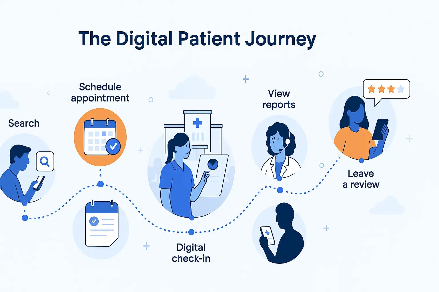 The Digital Patient Journey: Why Hospitals Must Offer Seamless Online Experiences