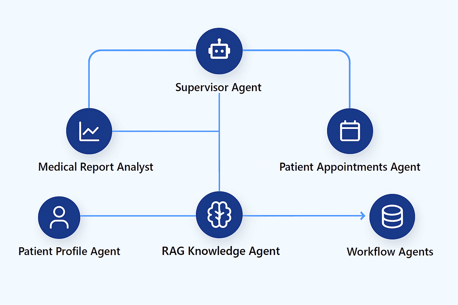 Agent Orchestration Diagram